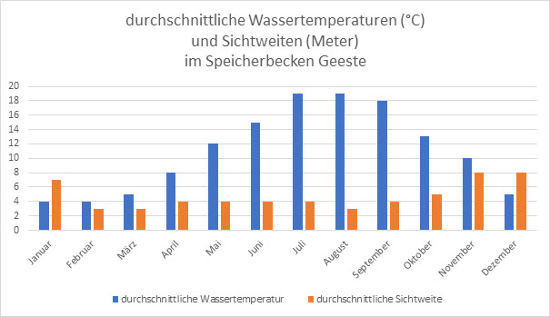 wasserdaten